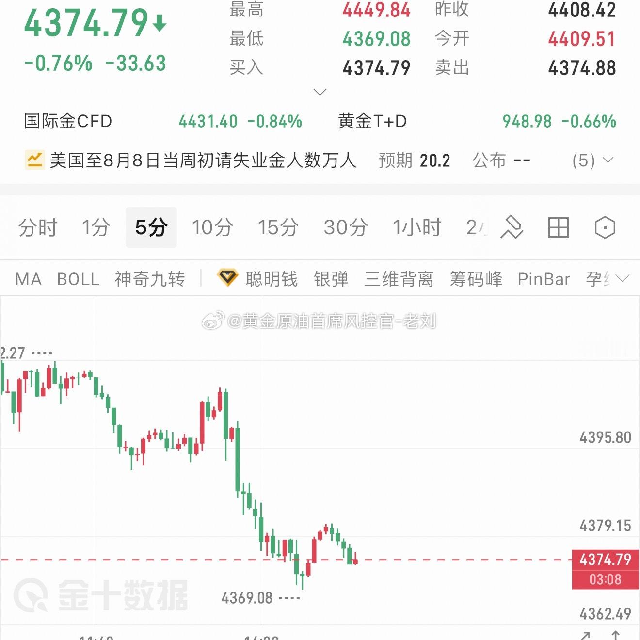 黄金趋势线止跌迹象已经出现，老刘建议现价4374-4371区域可直接多一波，目标