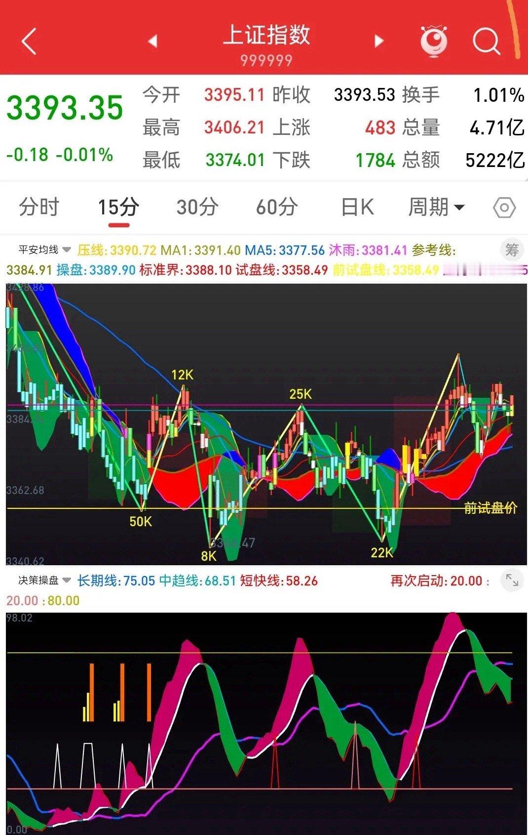 26日早评：新高之后慎防回落       昨天大盘全天就像走我画的轨道一样完全吻