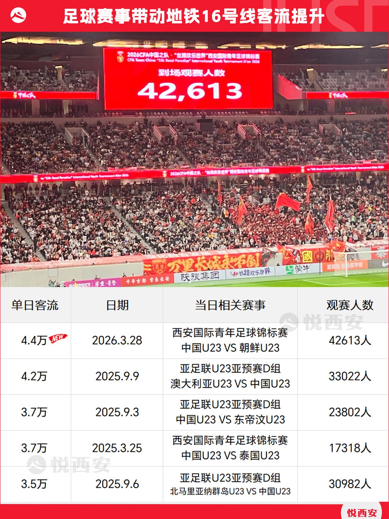 大型赛事活动对于轨道交通客流的带动是显而易见的，正如上周末结束的西安国际青年足球