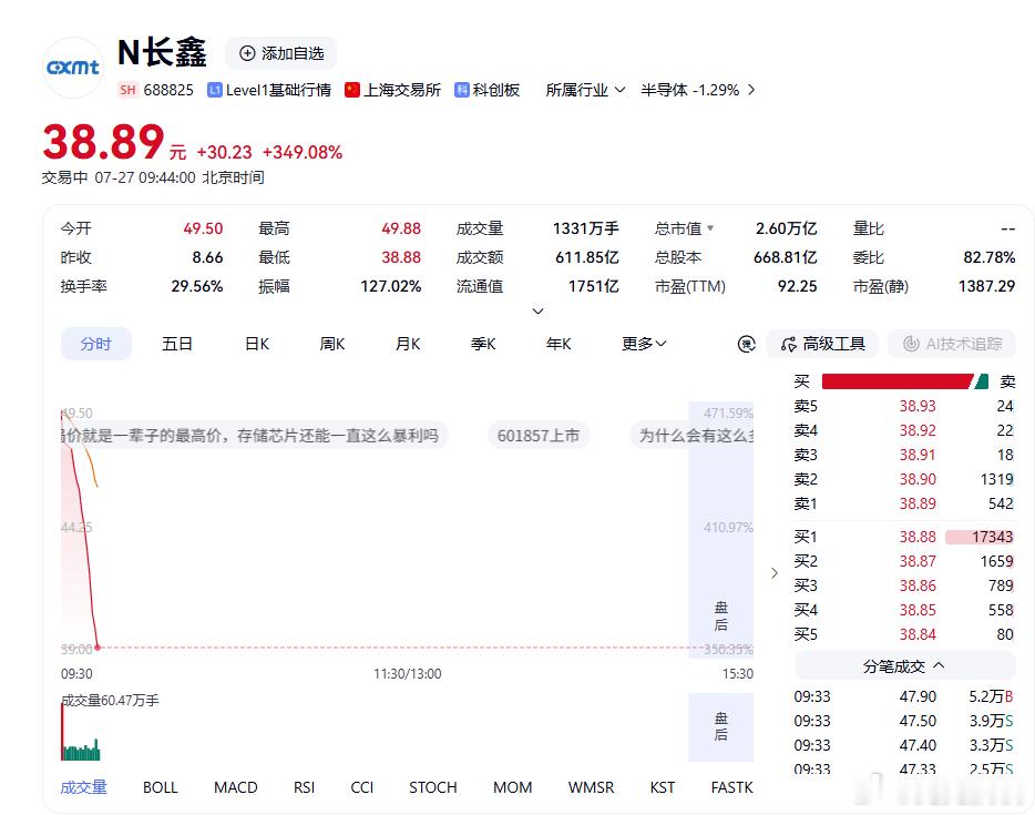 长鑫科技上市，一天翻了将近五倍。942万户打新抢破头，中签的那0.5%今天算是彻