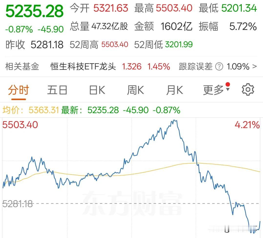 港股午后快速跳水，说明它跟A股联系越来越密切了

今天港股午后快速跳水，收盘前加