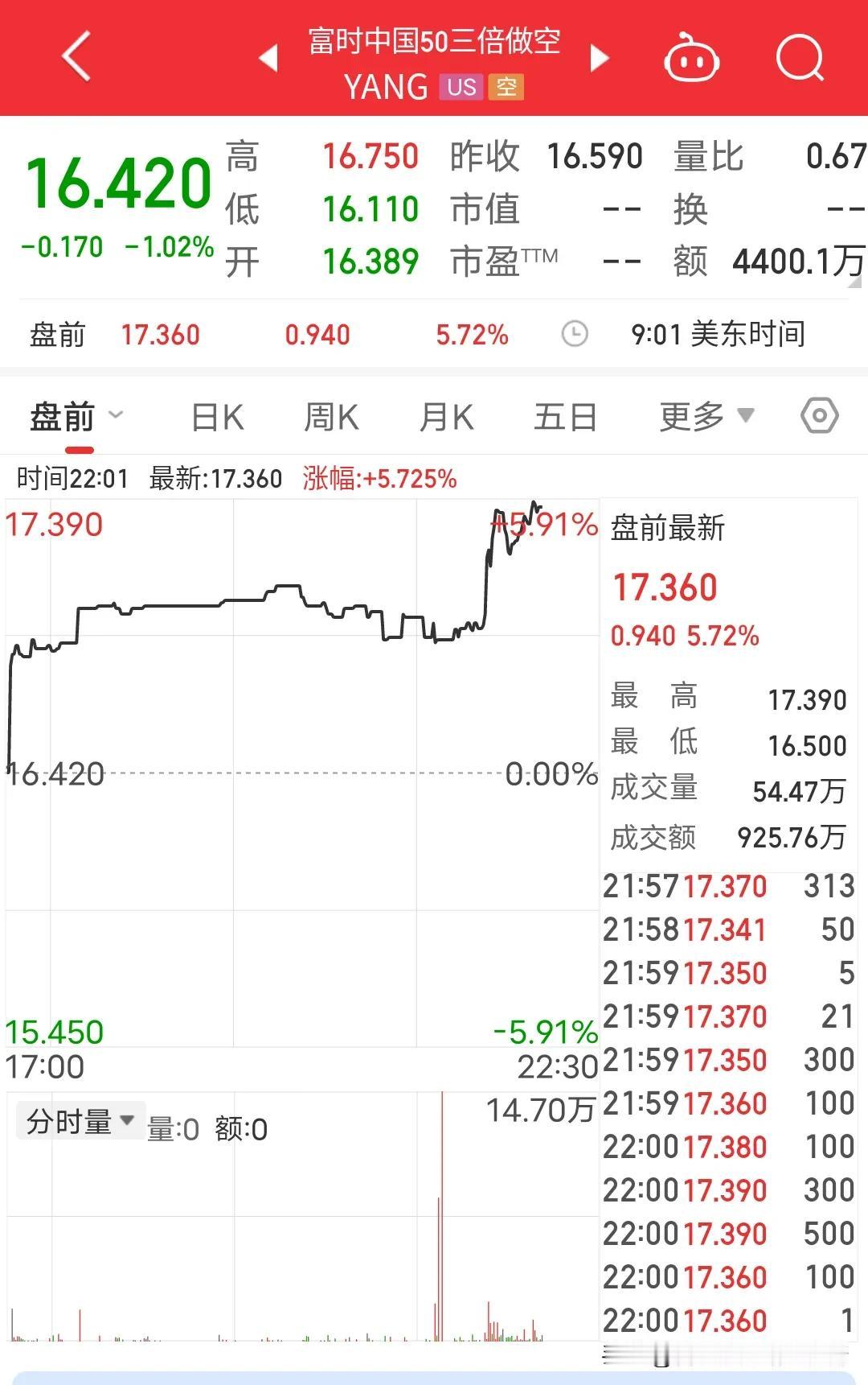 2亿股民，7亿基民寝食难安，夜不能寐。这到底是又有啥大利空了？富时中国50三倍做