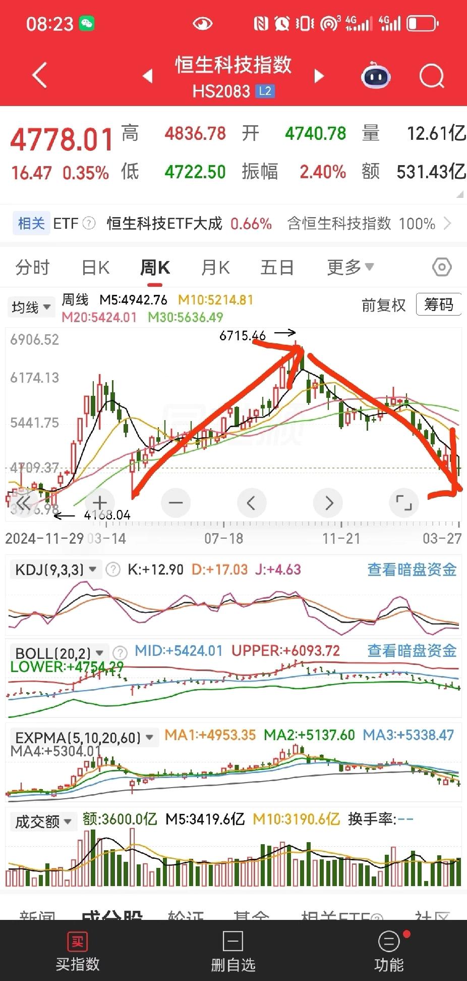 恒科，26周上升后接26周下降
上涨周期，由4300启动，26周上升至6715