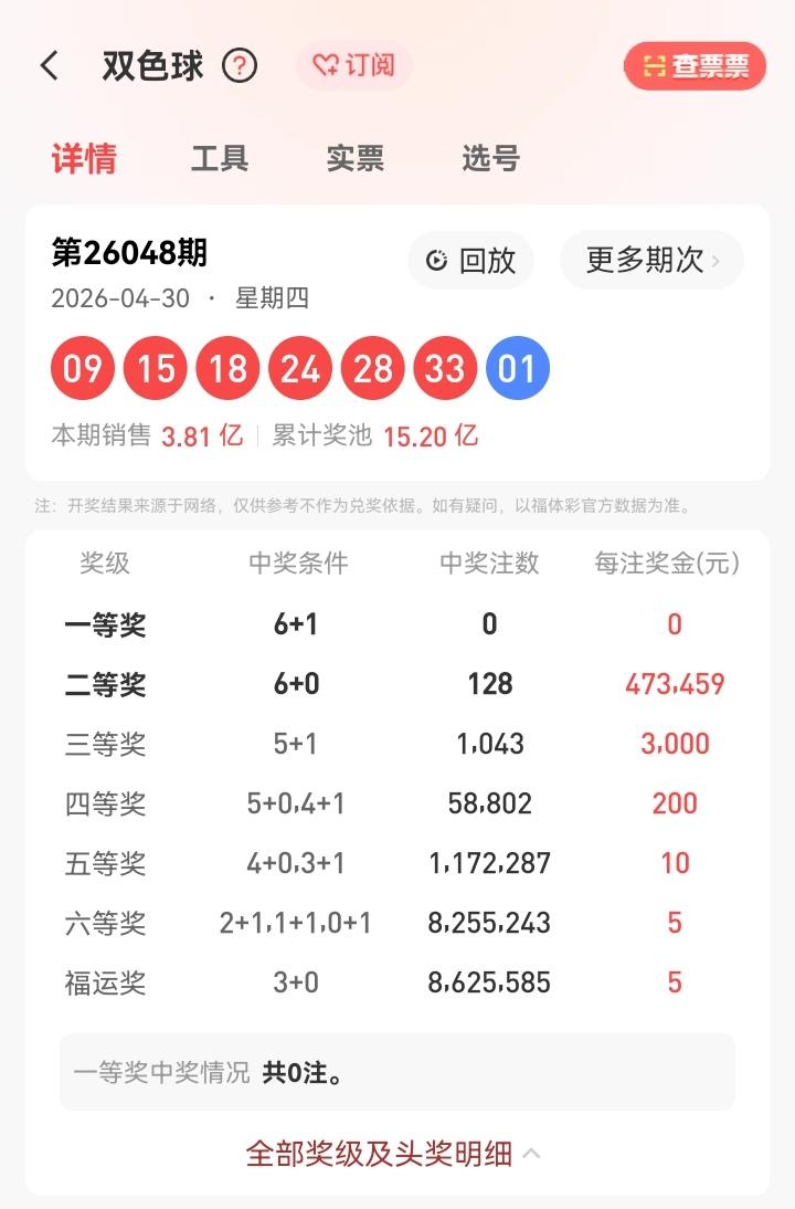 4月30号星期四，双色球开奖号码公布：09、15、18、24、28、33—01。