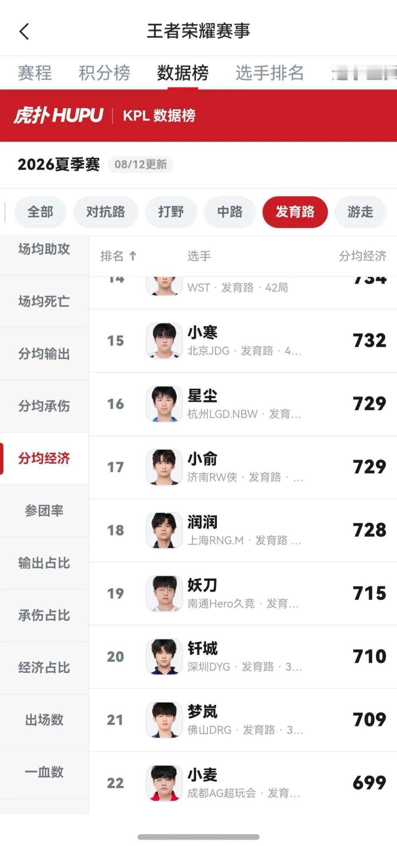王者荣耀 AG两位射手多项数据排行垫底，一诺死亡最多输出最低，参团两人皆倒数！一