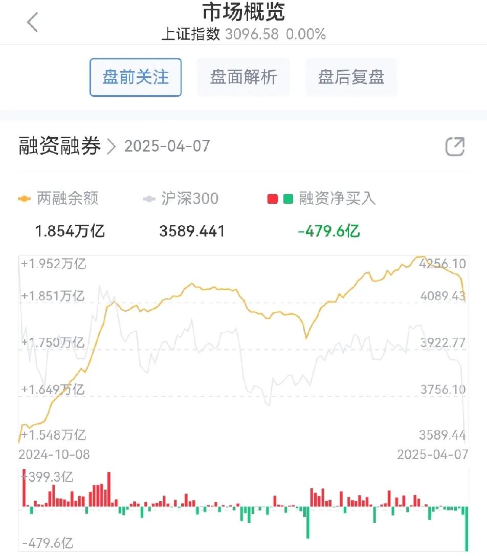 一天融资净偿还500亿，大概知道昨天最大的做空势力了吧～～