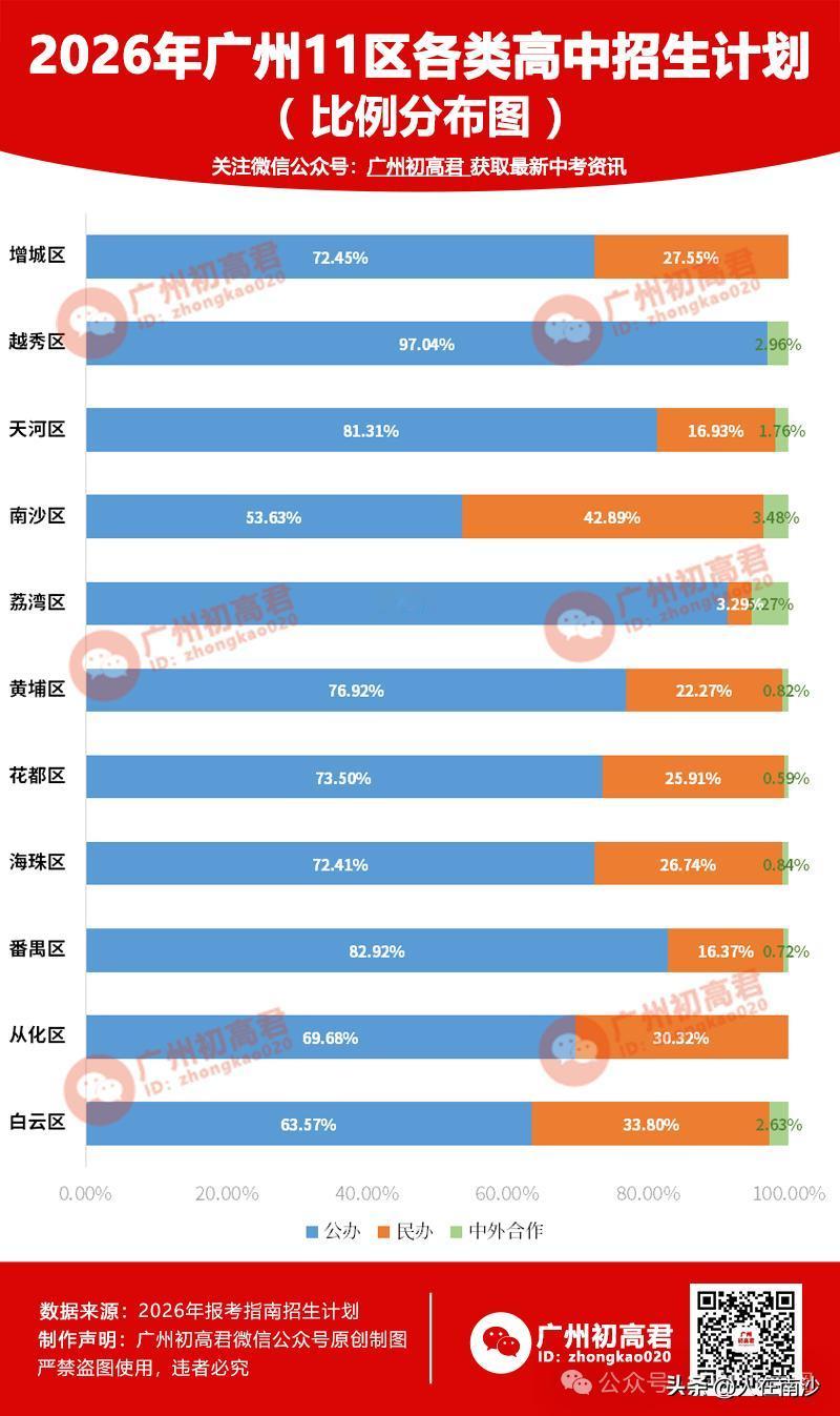 【2026年广州11区高中招生计划对比！南沙公办比例全市垫底】近日，广州初高君整