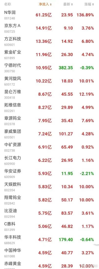 7月2日主力资金流入前20名大盘资金流向