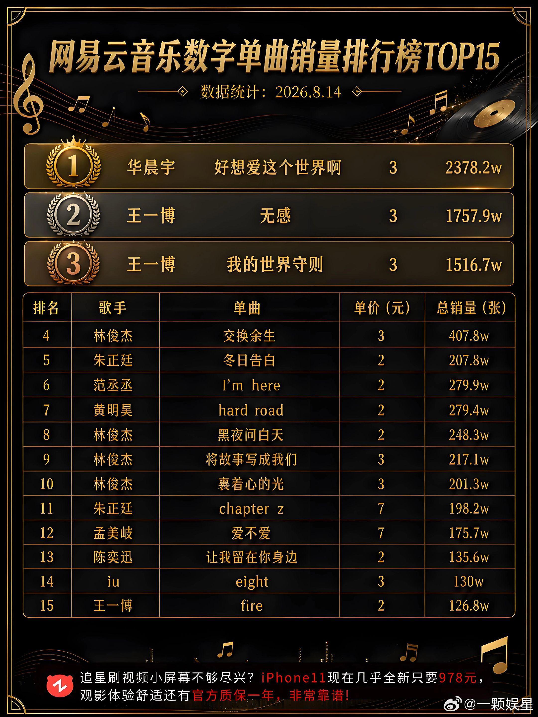 网易云音乐数字单曲销量排行榜TOP15，孟美岐唯一一个女歌手