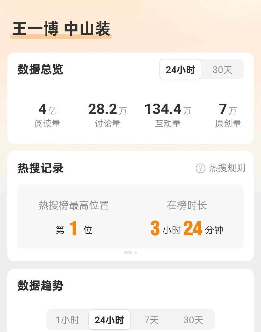 王一博参加wbzy半天，直接就登顶近期热门人物了，巨星归来，星光璀璨。王一博救场