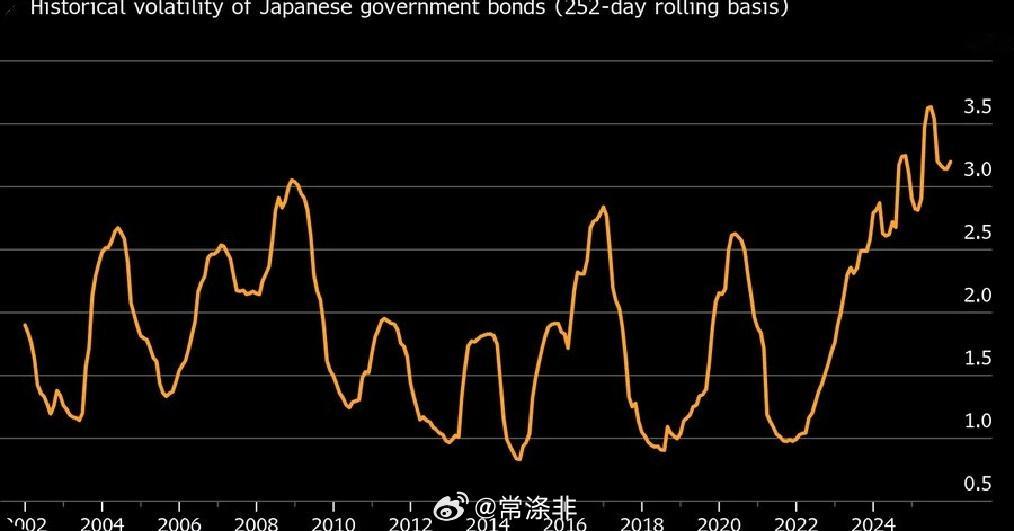 外国投资者蜂拥购买日本国债，开启了高波动性时代。日本国债老常政经