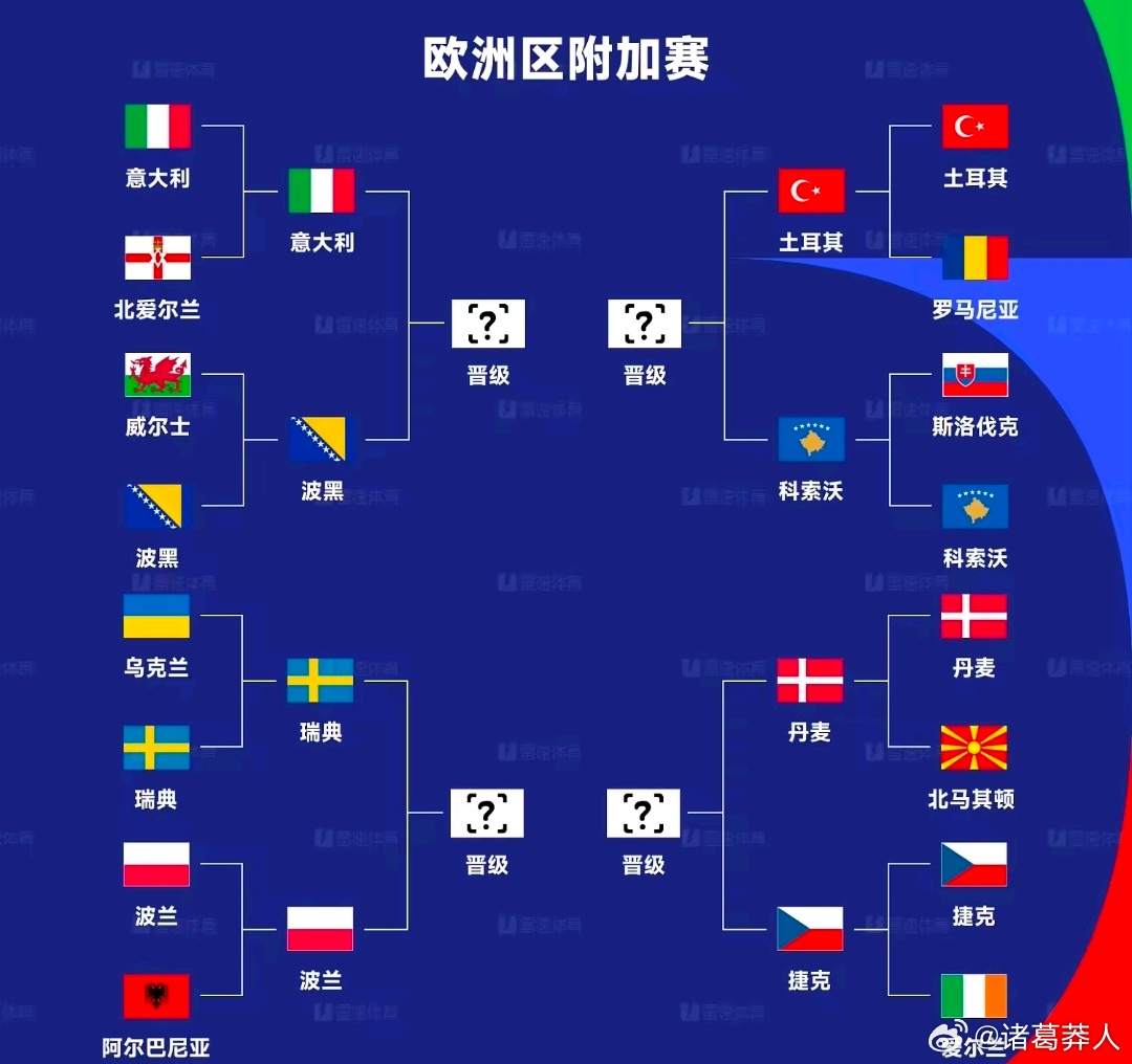 意大利2比0北爱尔兰世欧预附加赛决赛对阵：意大利PK波黑，瑞典客场对阵波兰今晨八