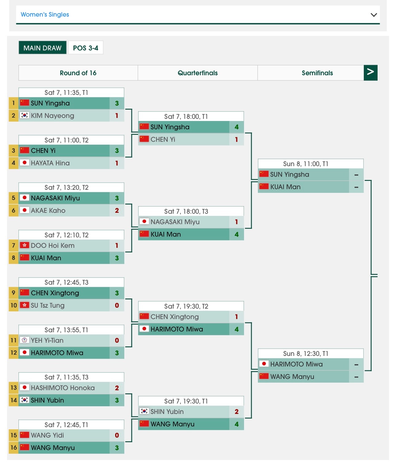 海口亚洲杯 女单半决赛对阵(2月8日)11:00 孙颖莎🇨🇳vs蒯曼🇨🇳