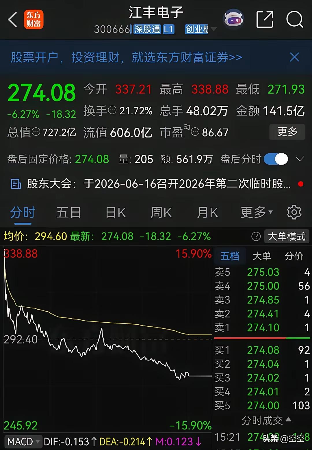 今天科技股的走势完全就是资金疯狂出逃的模式！按常理来看，如果股票没有特别的利空，