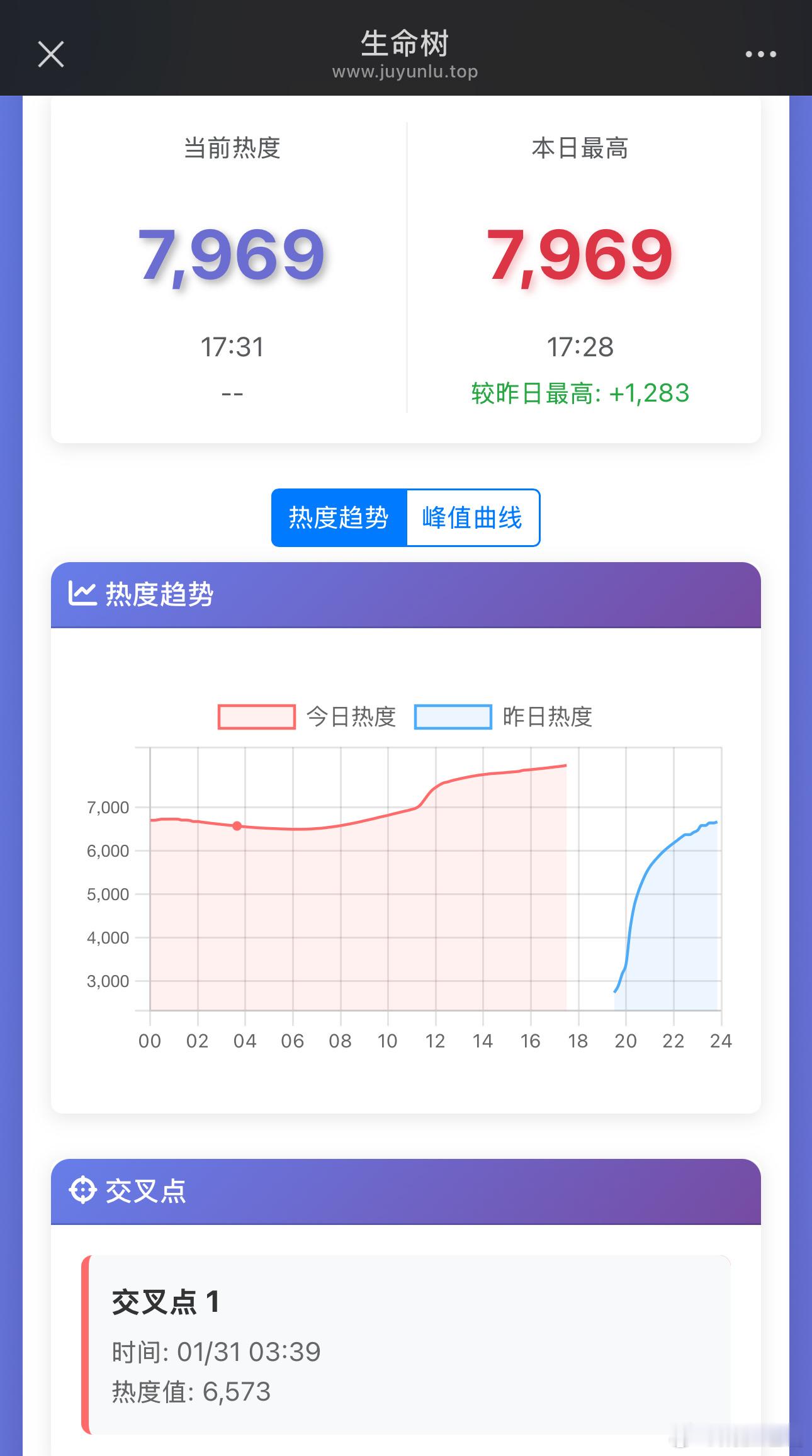 一口气看完生命树四集，很好看，稳了！杨紫的剧确实没啥差错的时候，今晚冲9000!