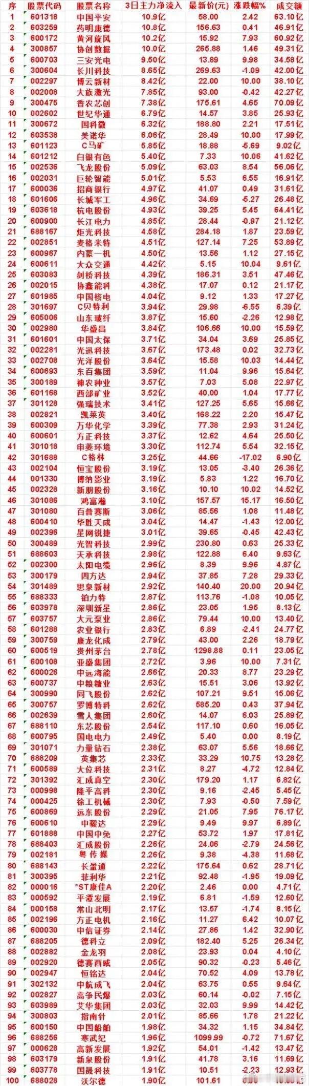 9月1号-9月3号主力净流入百股速览🔥主力资金大幅进场做多，数据十分亮眼。中国
