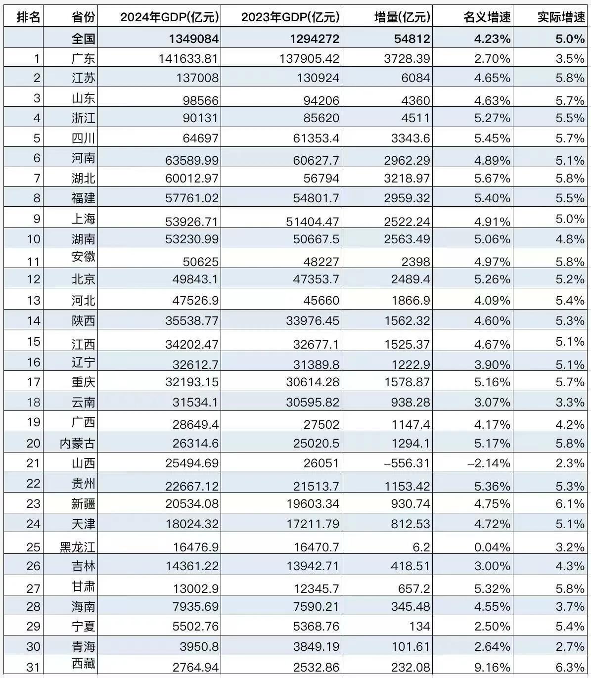 2月3日下午3：00，刚刚获取到2024年全国31个省份（不含港澳台）的GDP数