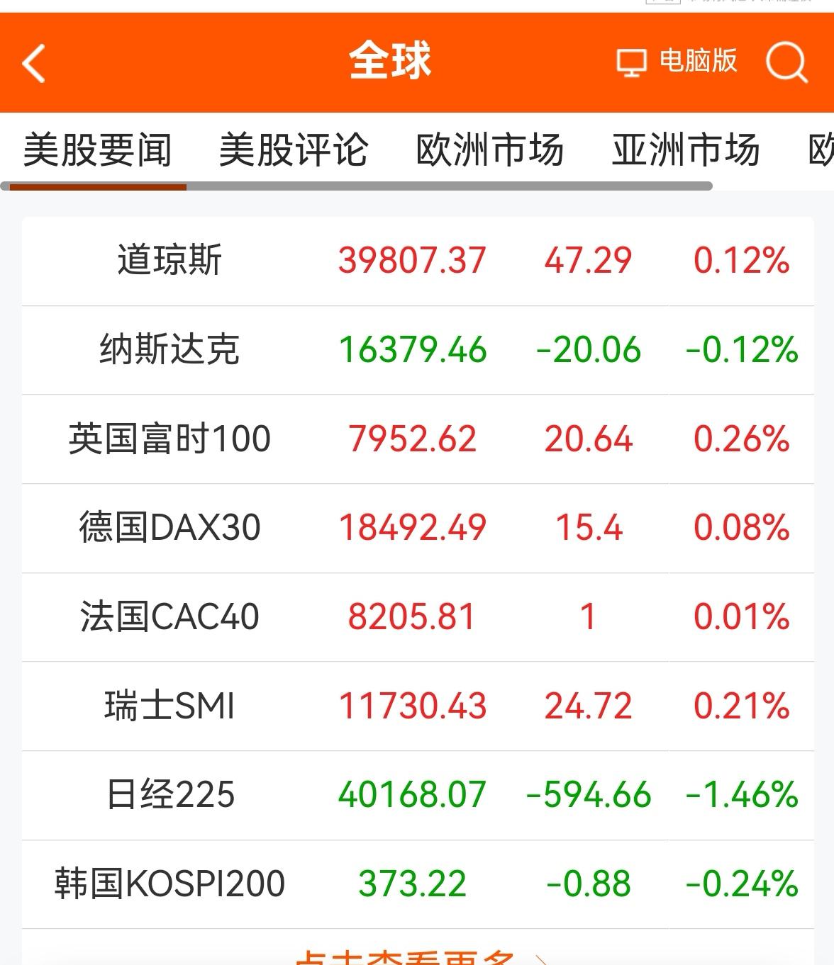 消息早报：（老手说股）
①欧美股市普遍上涨。
②黄金再创历史新高。
③原油上涨。