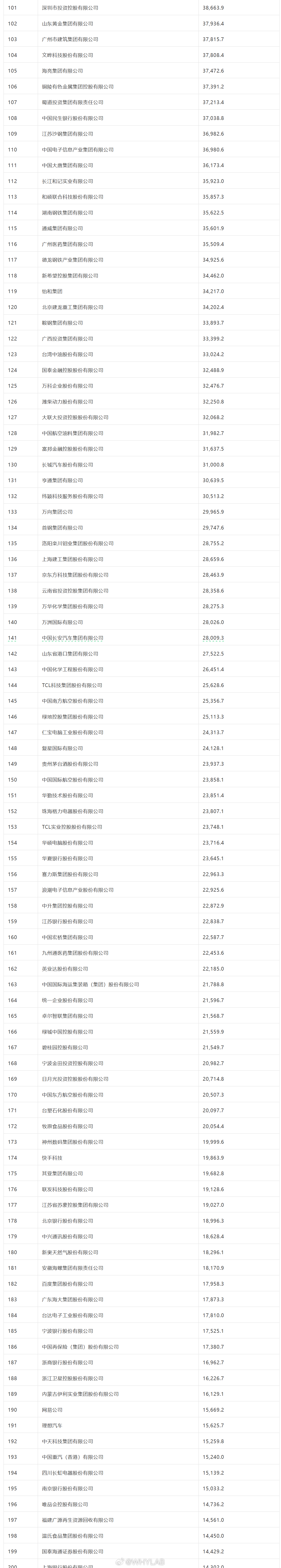 最新中国500强2026年《财富》中国 500强出炉，华为位列第 21 位，台积