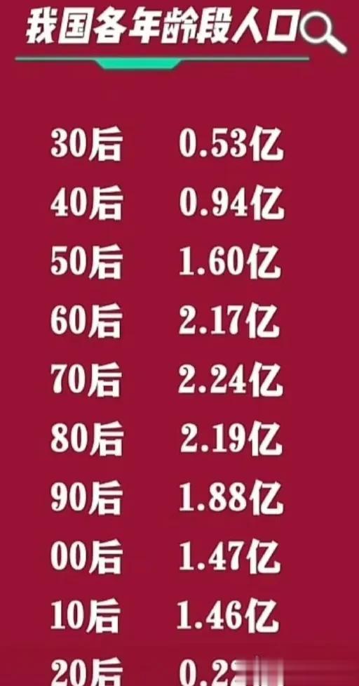 我国各年龄阶段人口数量一览表
80后太难了，上有老下有小[流泪]