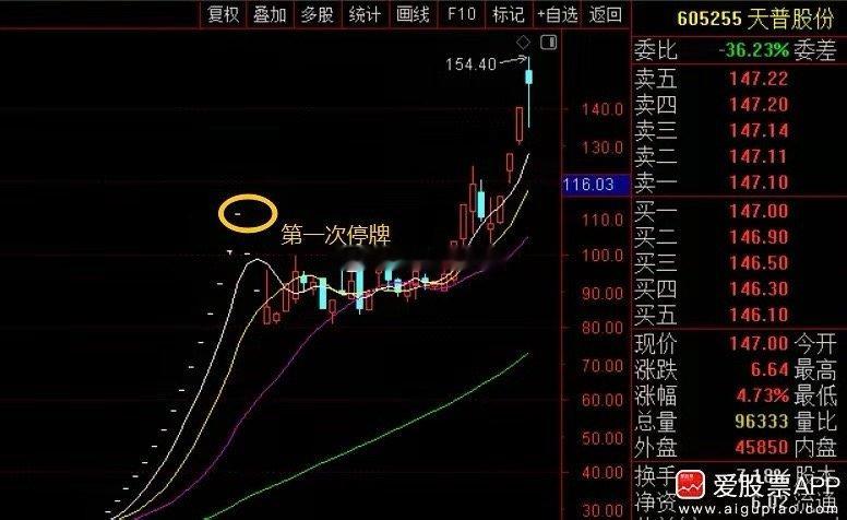 天普股份停牌二进宫了，9月底第一次停牌，出来2个半跌停。从110跌到最低85块，