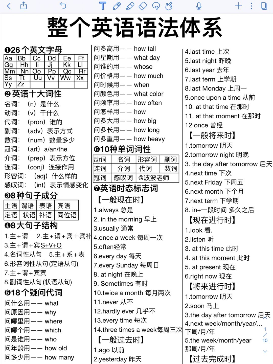 太详细了‼️整个英语语法体系都在这儿了！