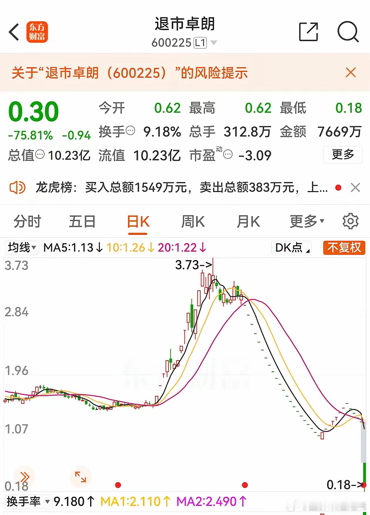 还真有跌不怕的，也无惧股票退市，退市桌朗一度暴跌85%，还有几天的退市整理期后就