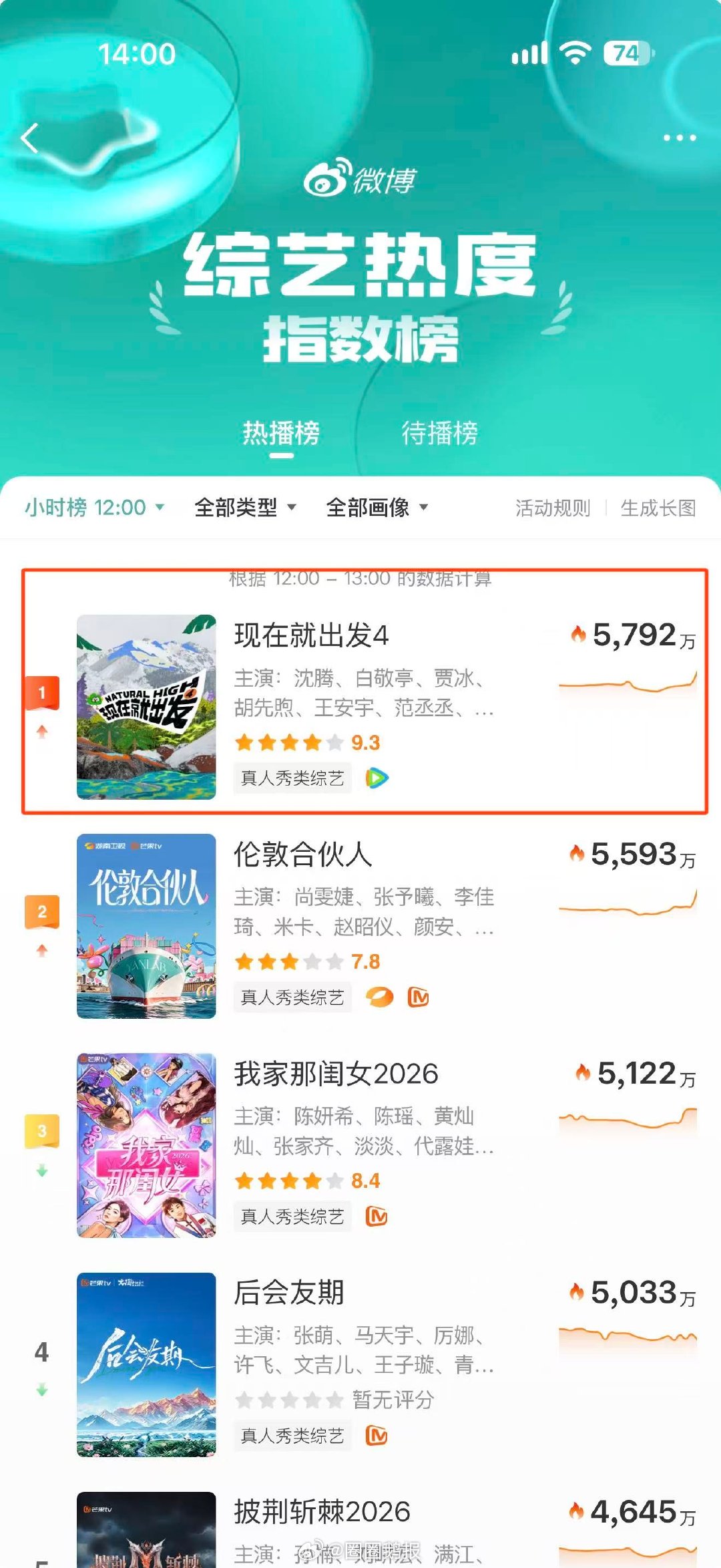 现在就出发4开分9.3 看到这个分数真的很开心，嘉宾相处松弛，随便唠嗑都笑点满满