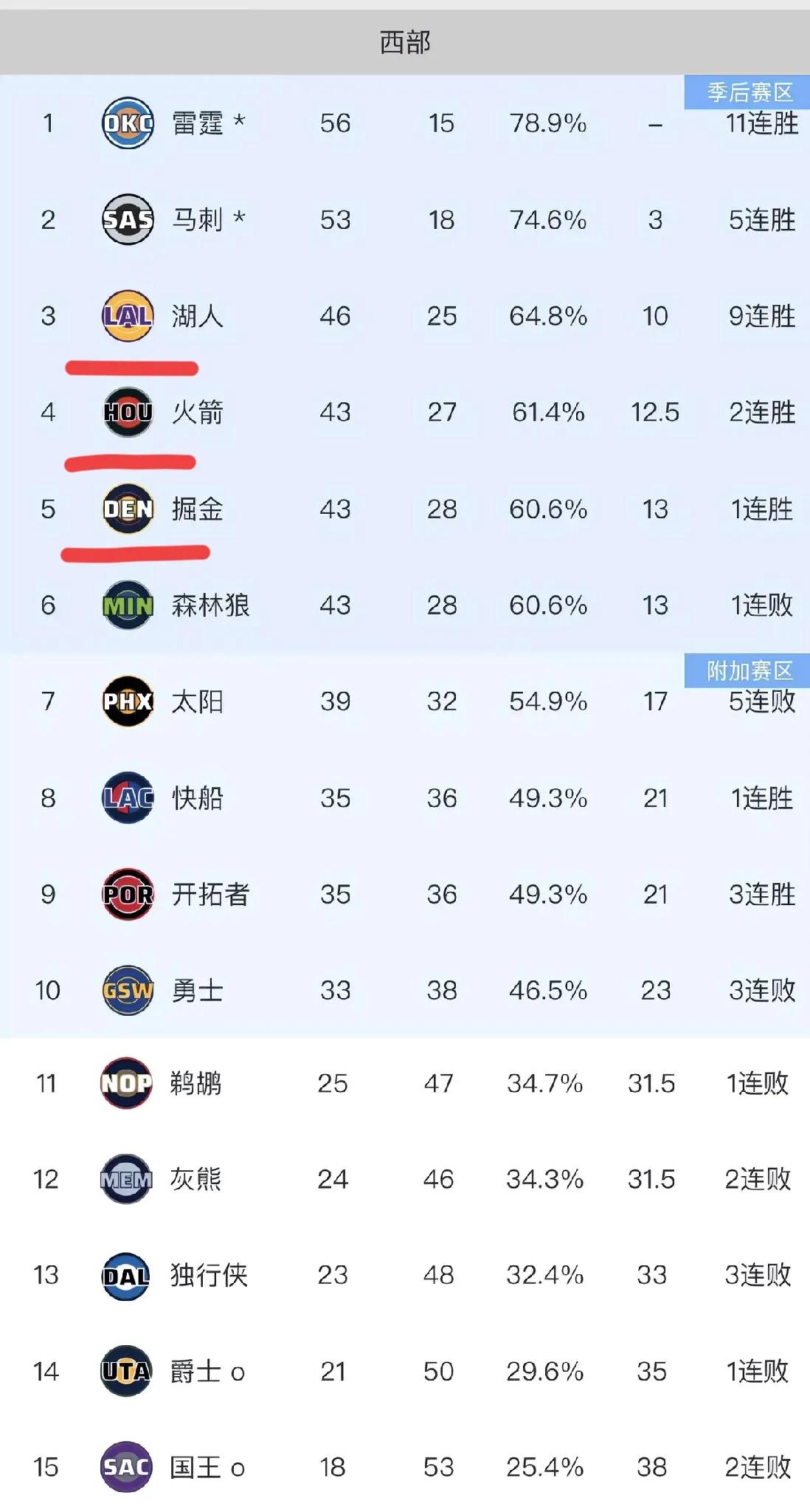 湖人、火箭、掘金剩余比赛难度排名！
湖人剩下十一场比赛，主要难题是一场活塞，一场