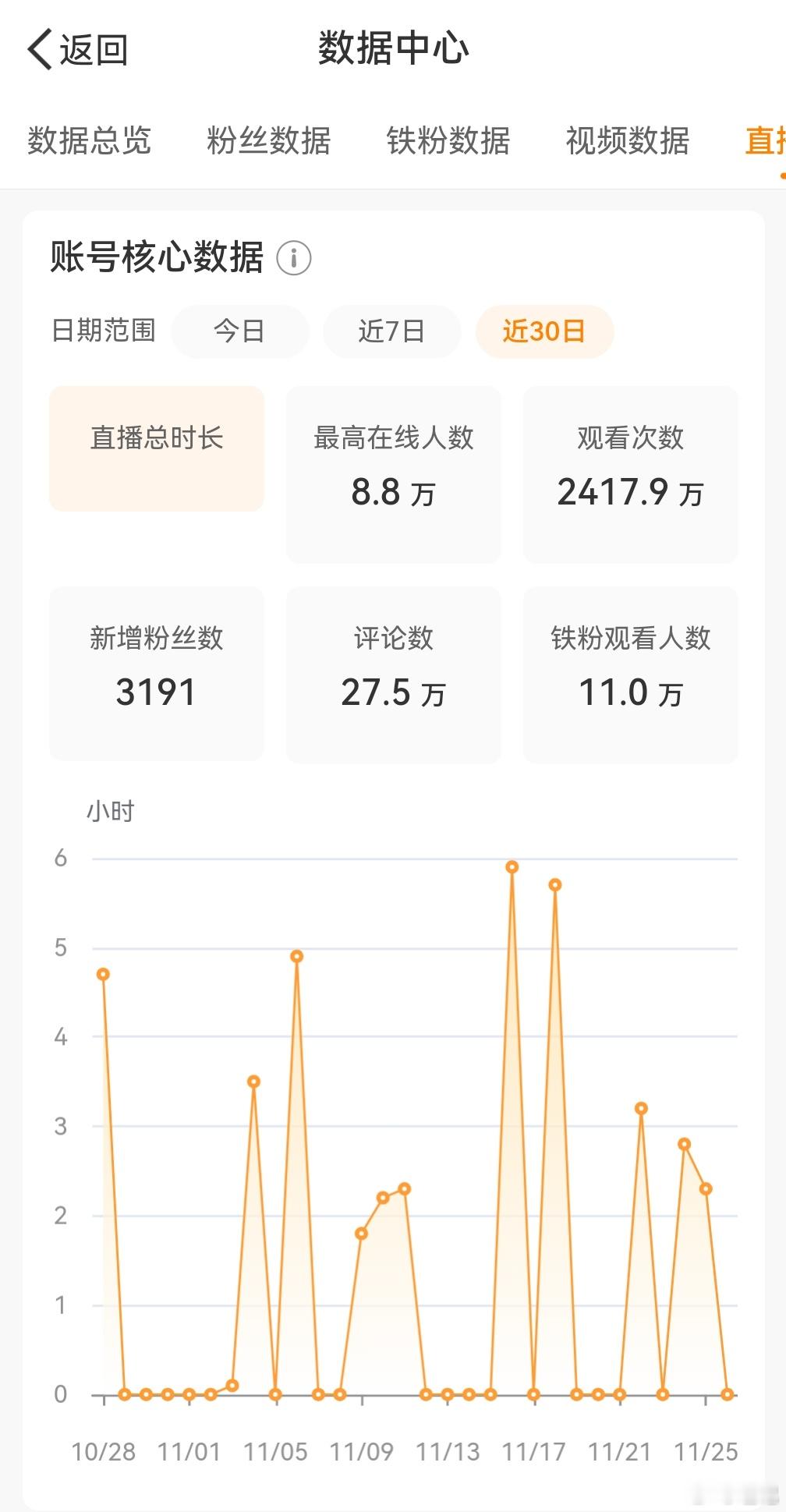 【关于直播】这是最近30天的直播数据，最高同时在线8.8万人，总观看次数2417