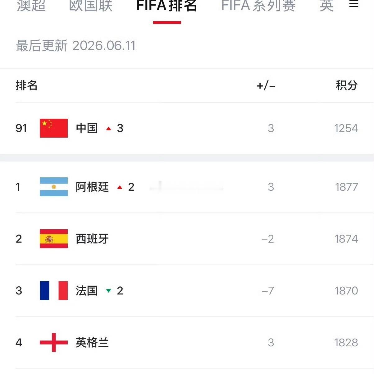 世界排名前4球队均晋级世界杯4强7月12日全部1/4决赛落幕，本届世界杯四强名单