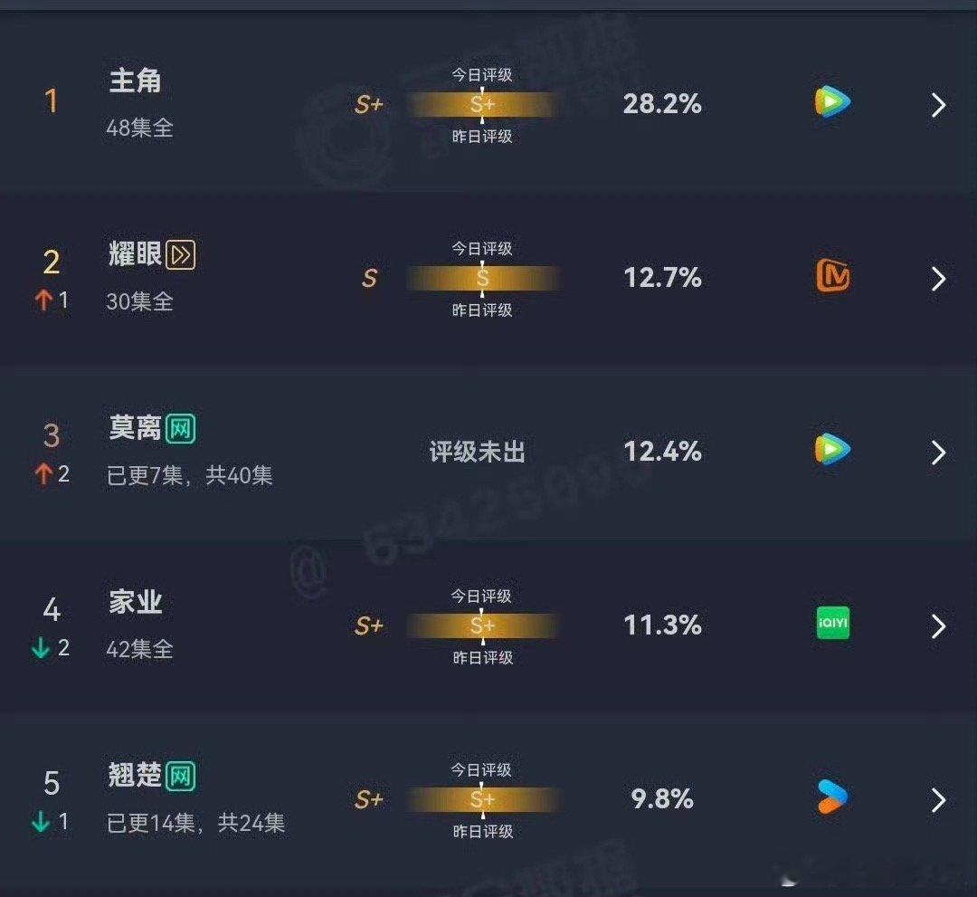 翘楚云合跌至第五翘楚云合第五 翘楚云合跌至第五，怎会如此啊 