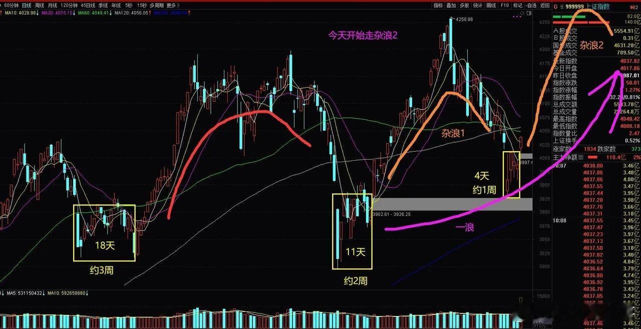 杂浪1的下跌段已经结束，今天开始杂浪2的上升段。从过往的历史K线图可以看到，急跌