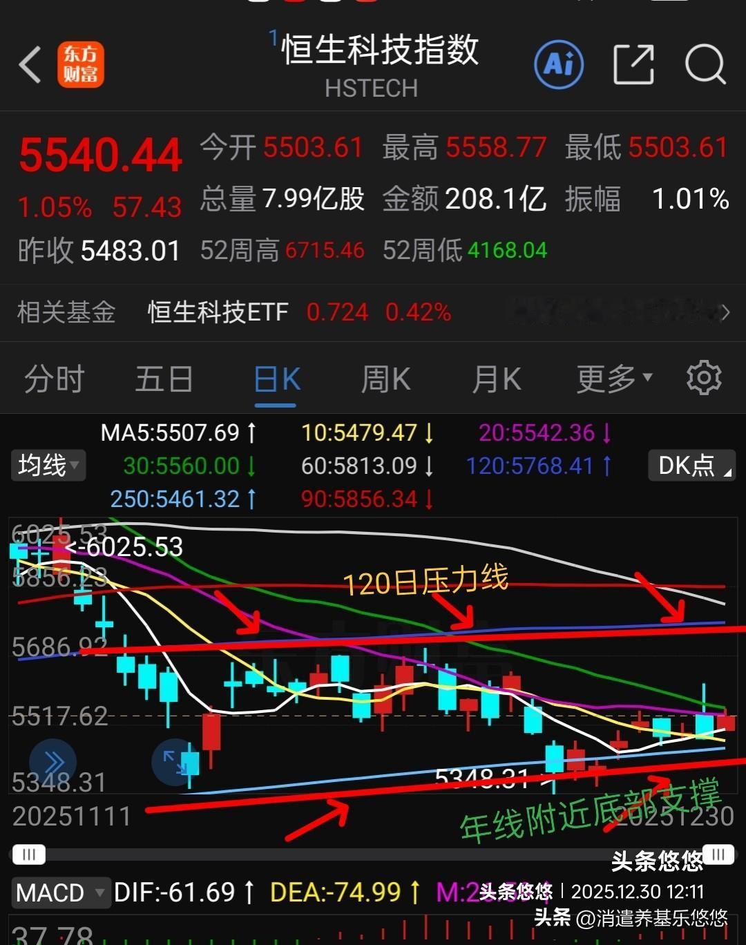 恒生科技指数目前运行在一个箱体内，也就是上方半年线压力线5760点，下方年线54