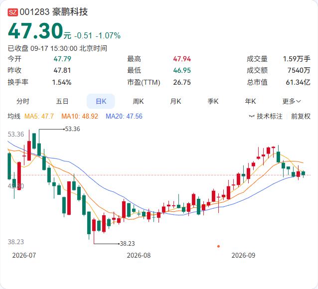豪鹏科技披露了一个关键进展：高能量密度方形钢壳电池已进入规模量产，并向北美某品牌