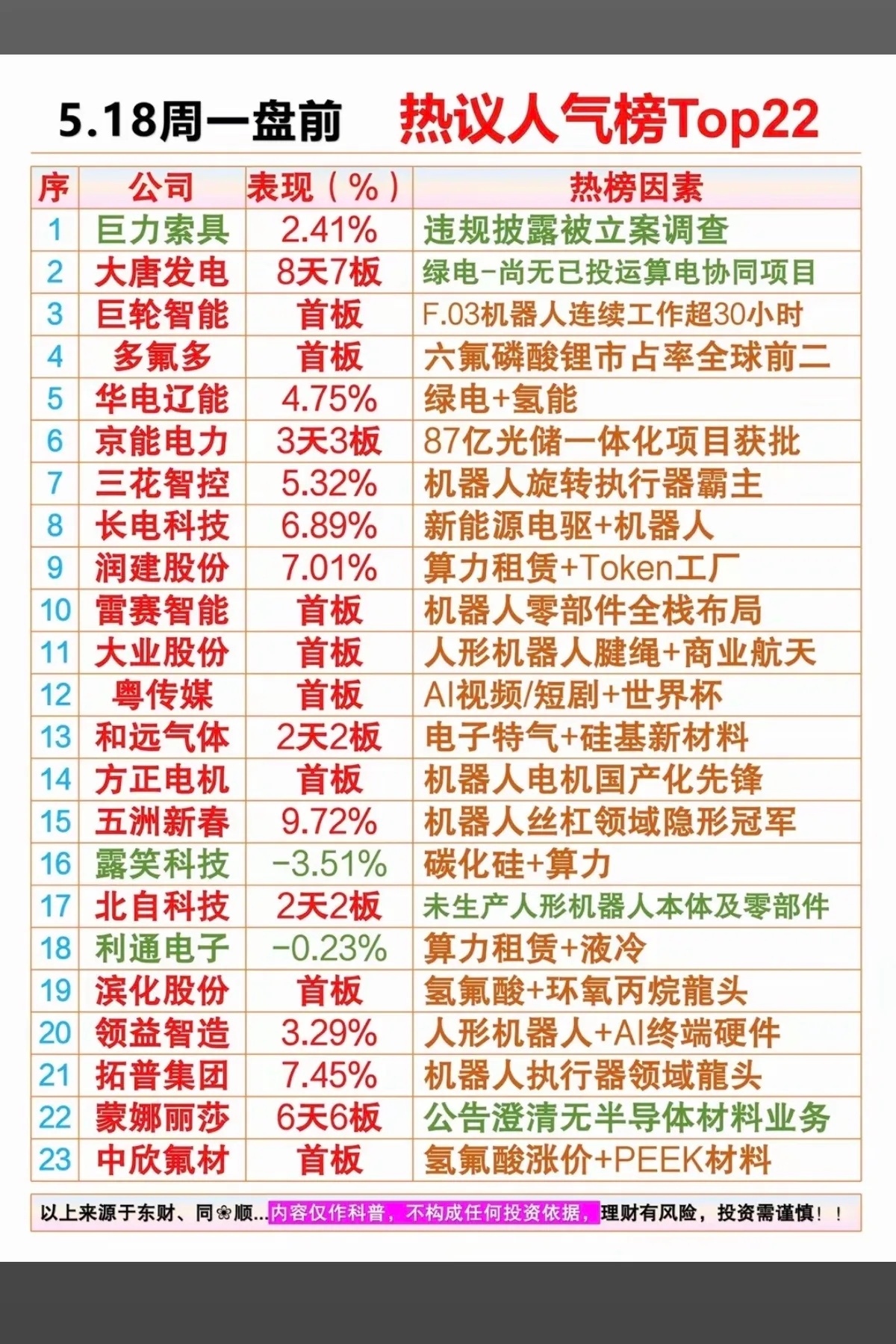5.18周一  市场热点方向+人气热度榜！1.人形机器人2.六氟磷酸锂3.算力租