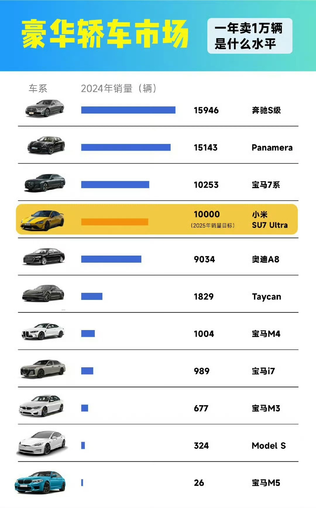 登顶中国市场豪华轿车冠军。 