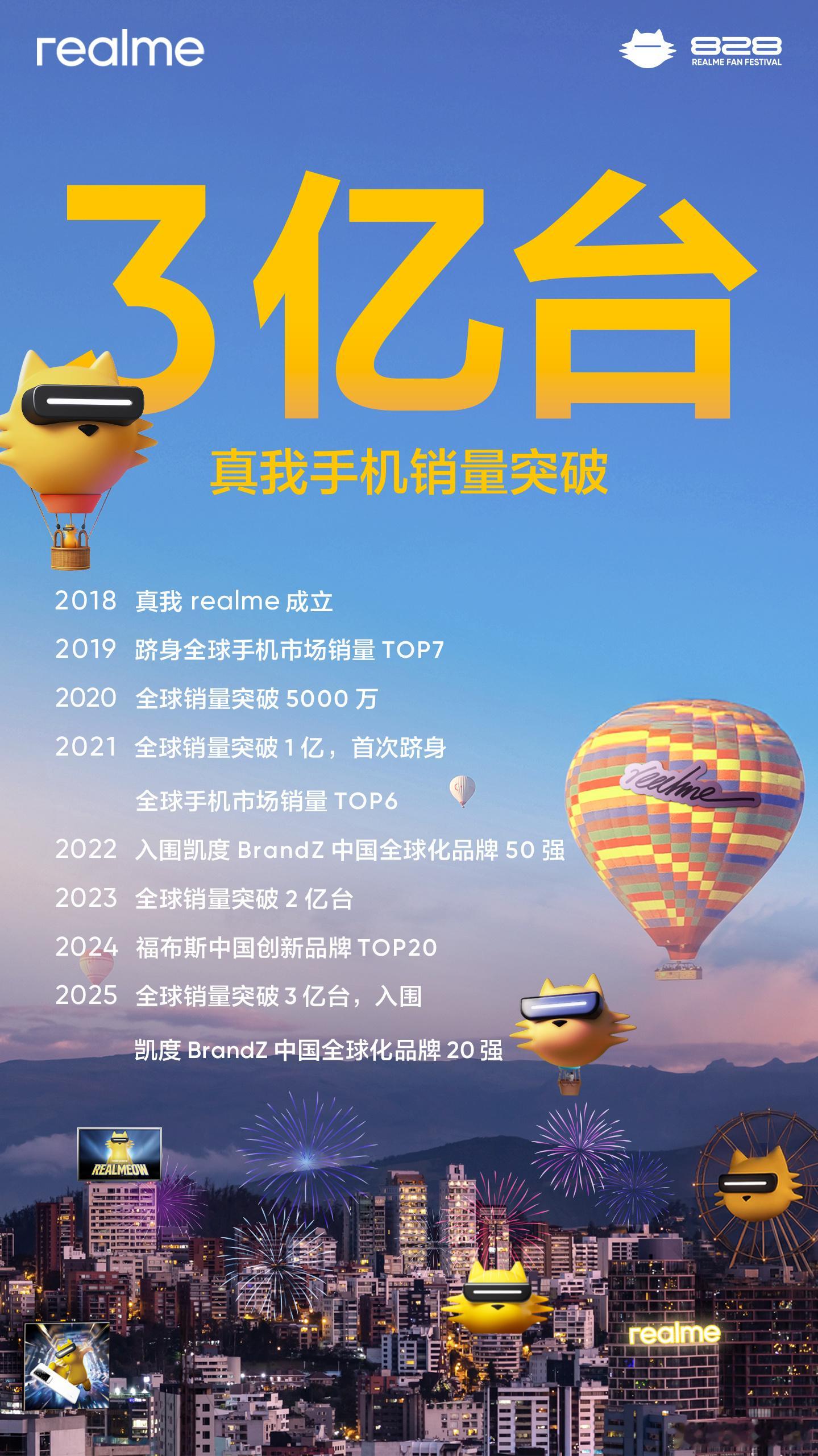 步履不停，3亿已至！​​真我手机全球销量突破3亿台！​​2021年跃1亿：全球最