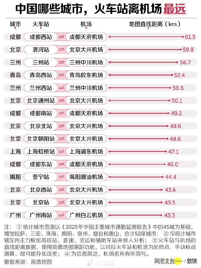 高铁站和机场为何越建越远国内不少城市高铁站与机场越建越远，多地换乘距离拉至数十公
