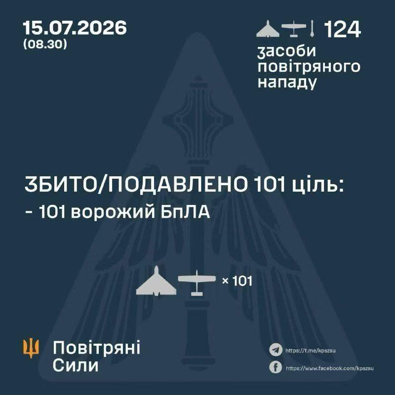 🇺🇦🔥🇷🇺夜间，
乌克兰防空部队击落了
101/122架俄军无人机
和