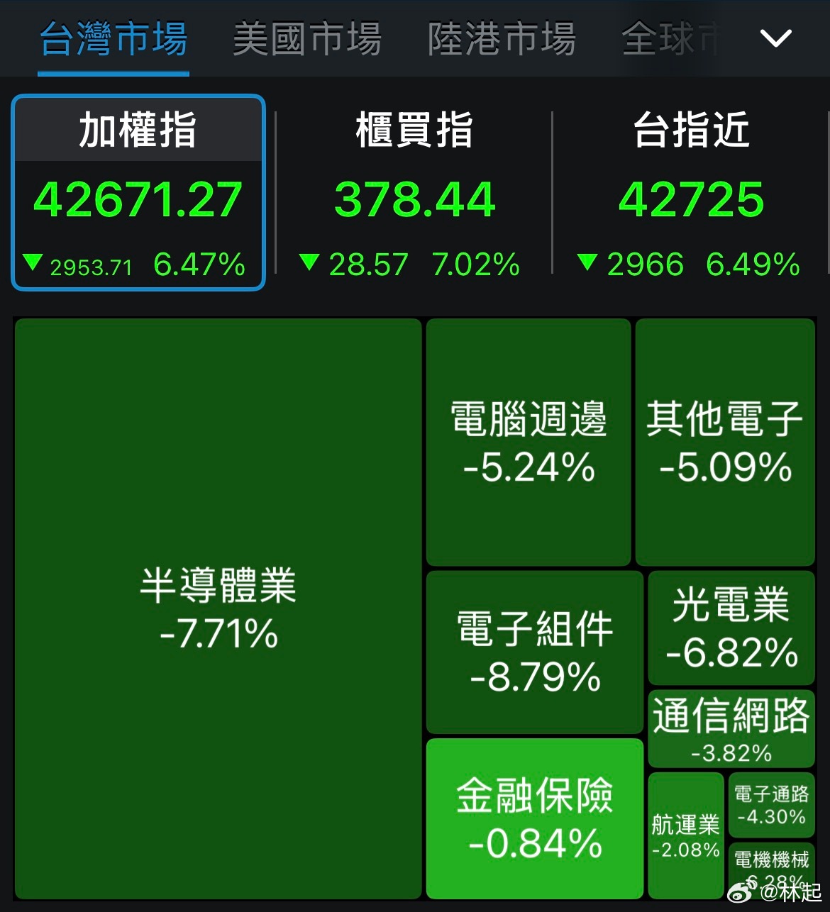 A股暴跌，韩国今天制宪日休市，可不能把锅甩给韩股了，不过可以甩给昨晚美股大跌，今