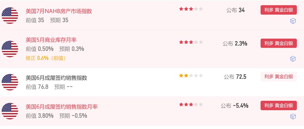 今晚多项美国经济数据公布。
首先美国7月NAHB房产市场指数 34，
市场预期3