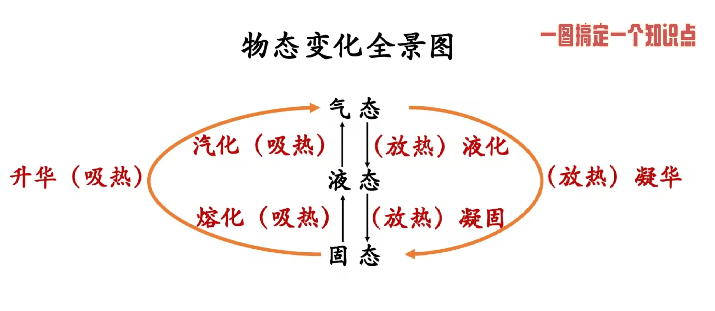 一图搞定一个知识点|物态变化全景图
