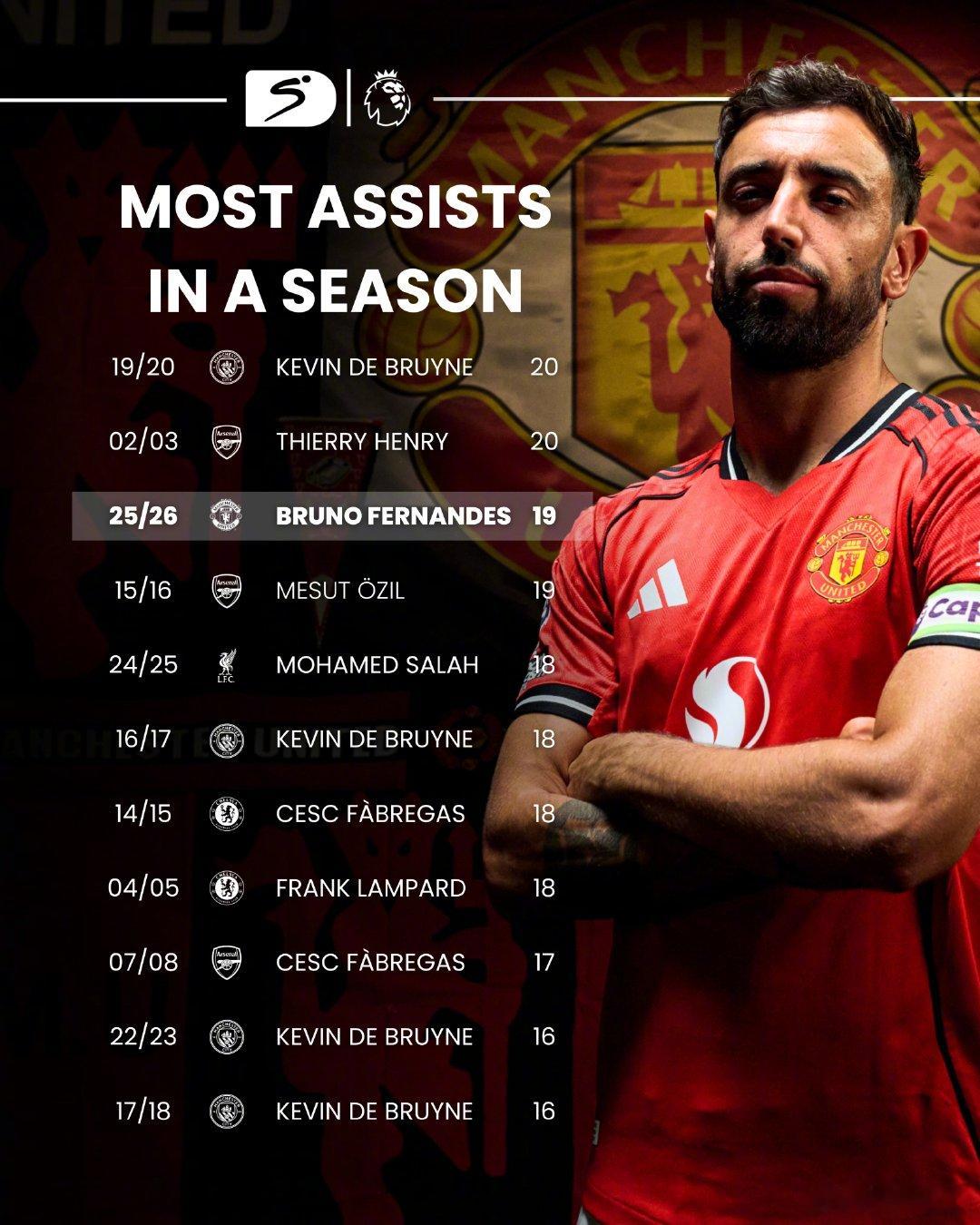 【追赶纪录】曼联2比1布伦特福德 ，布鲁诺-费尔南德斯助攻谢什科破门，本赛季他的