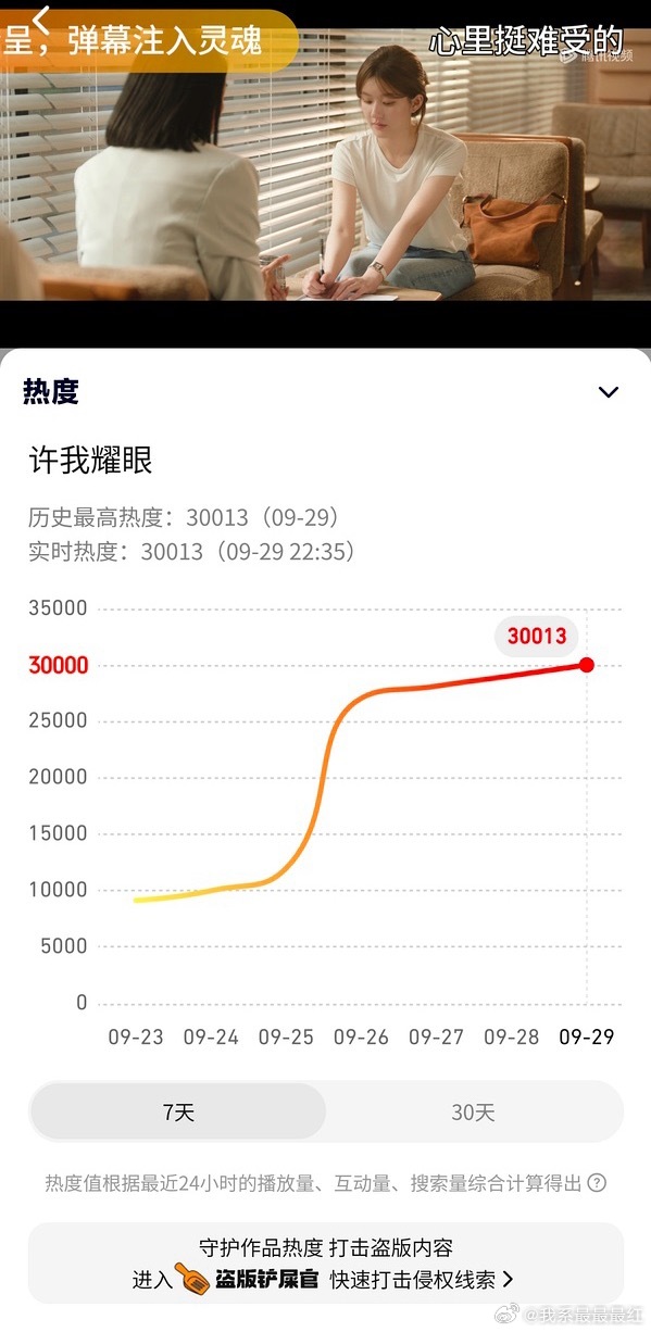赵露思、陈伟霆许我耀眼 热度破30000！恭喜恭喜！ ​​​