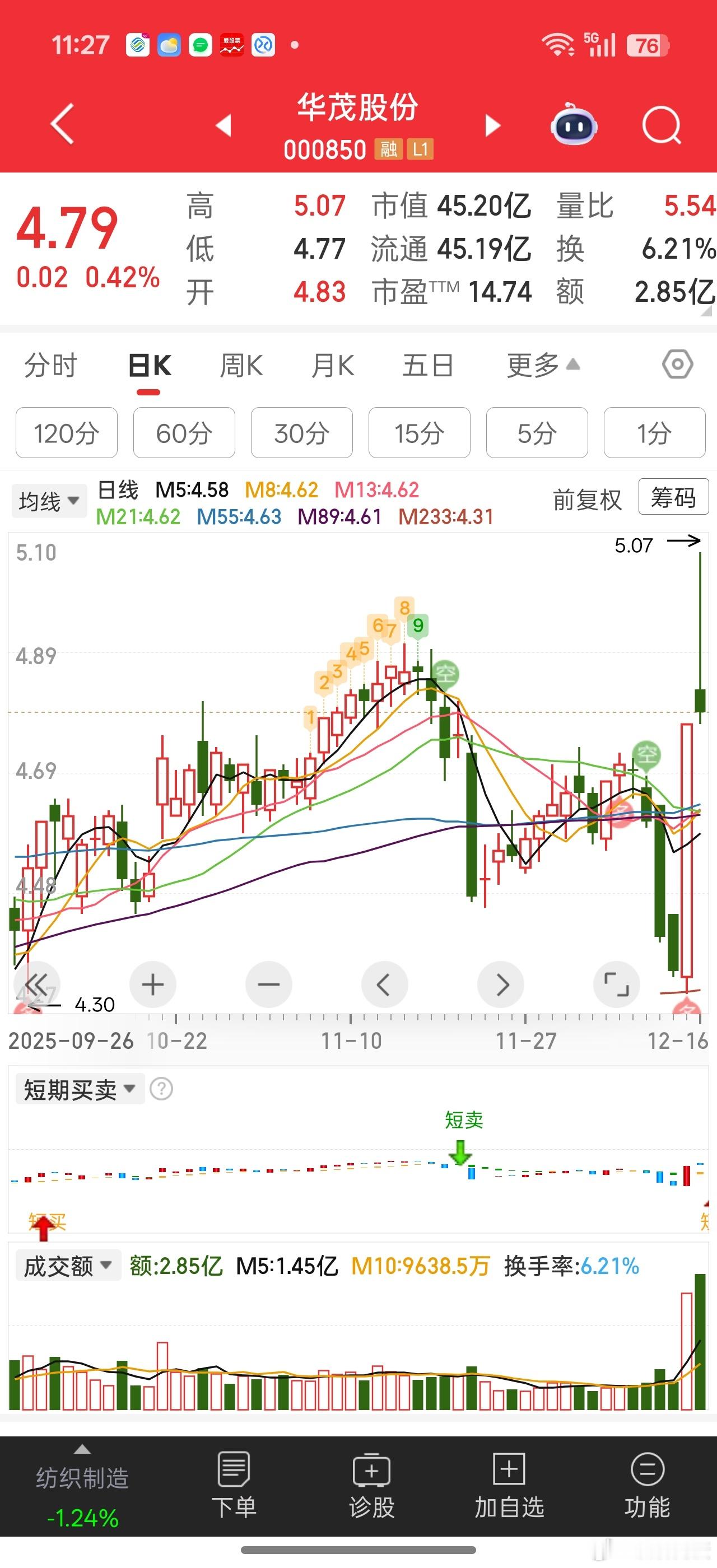 从华茂股份得走势看，似乎大跌加速赶底也不是坏事。。。起码昨天踩到年线后立马反弹起