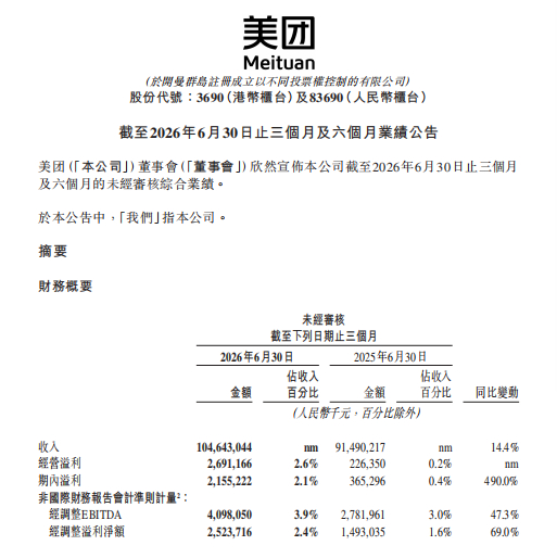 #外卖大战熄火后美团利润转正# #王兴称不会做Token工厂# 【外卖大战熄火，