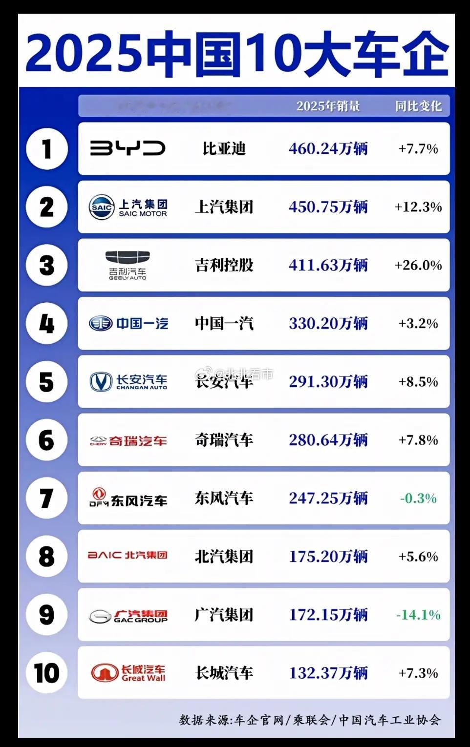 2025年中国车企登顶全球：我们真的赢麻了吗？当2025年的销量数据摆在眼前，比