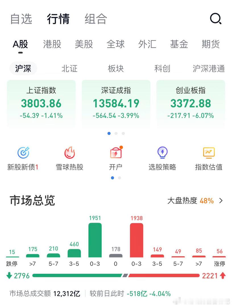 早上还在笑韩国股市跌融断了，结果我们也