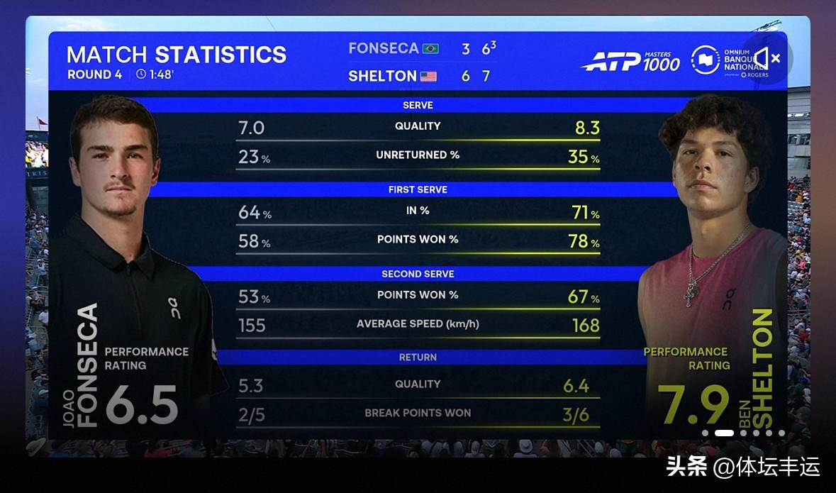 🇺🇸谢尔顿2-0战胜🇧🇷丰塞卡晋级男单八强🔥🔥

刚刚🔚的ATP1